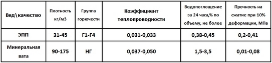 Таблица диапазонов характеристик экструзионного пенополистирола и минеральной ваты
